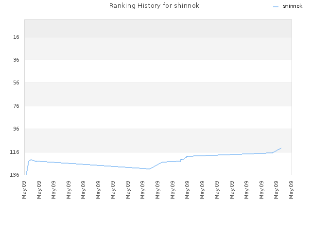 Ranking History for shinnok