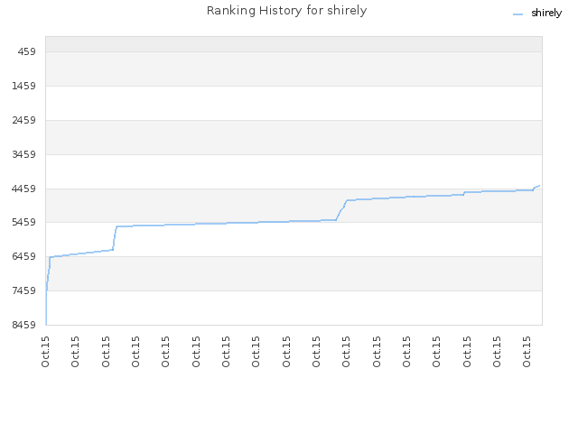 Ranking History for shirely