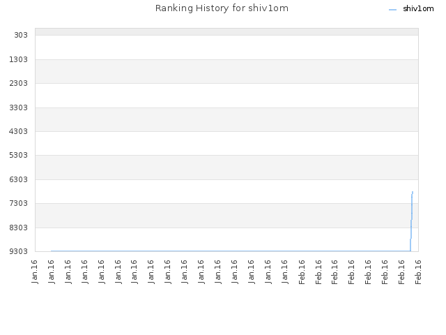 Ranking History for shiv1om