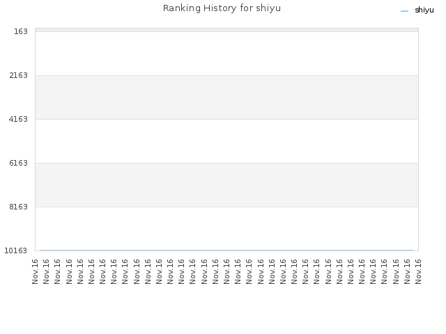 Ranking History for shiyu