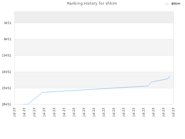 Ranking History for shkim