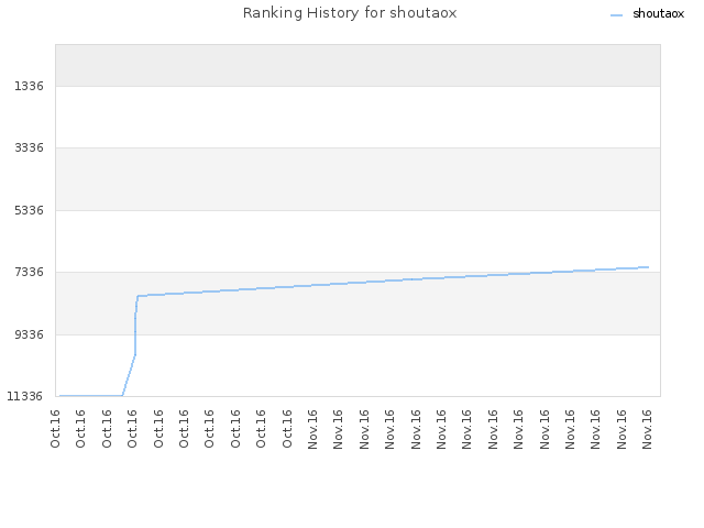 Ranking History for shoutaox