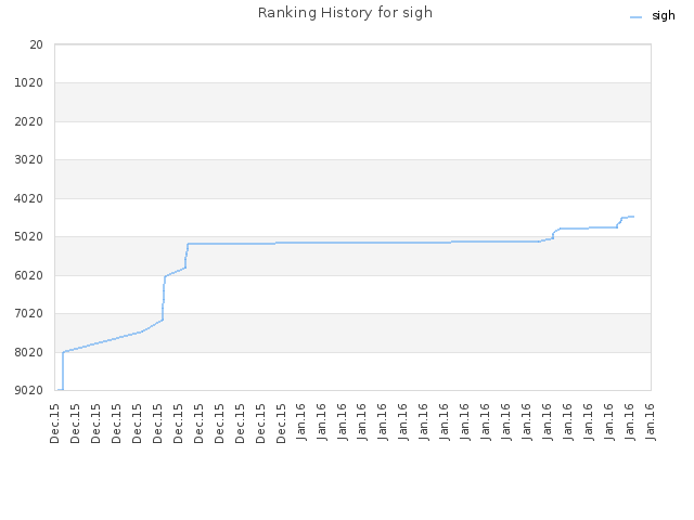 Ranking History for sigh