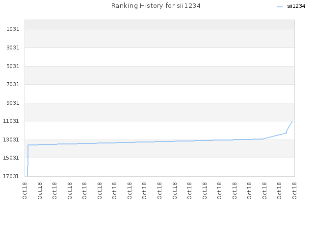 Ranking History for sii1234