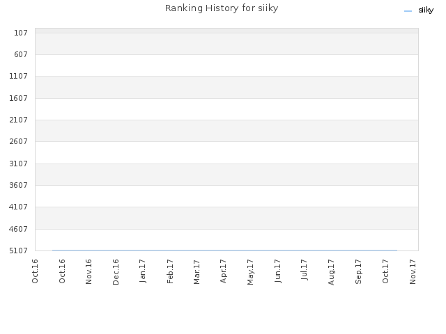 Ranking History for siiky