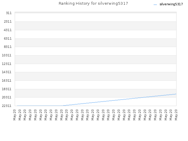 Ranking History for silverwing5317