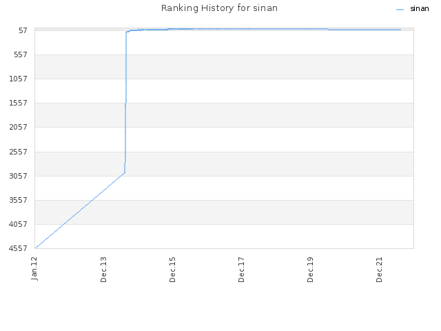 Ranking History for sinan