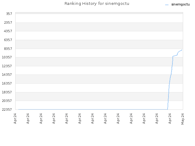 Ranking History for sinemgoctu