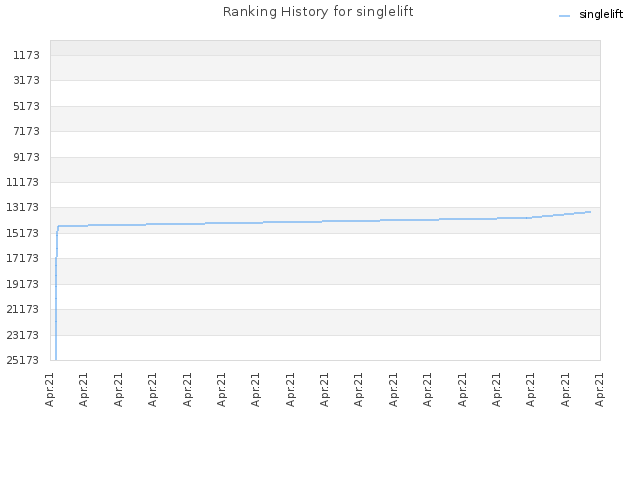 Ranking History for singlelift