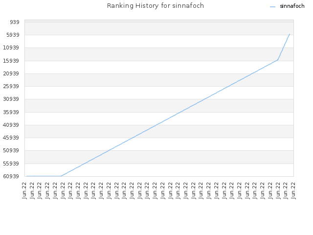 Ranking History for sinnafoch