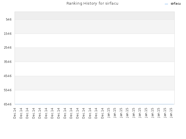 Ranking History for sirfacu