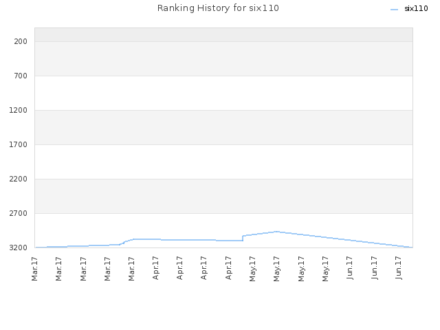 Ranking History for six110