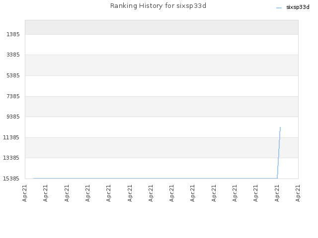 Ranking History for sixsp33d