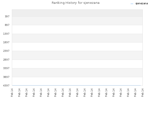 Ranking History for sjenezana