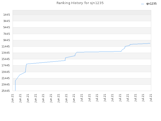Ranking History for sjn1235