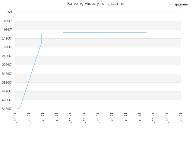 Ranking History for sjstenne
