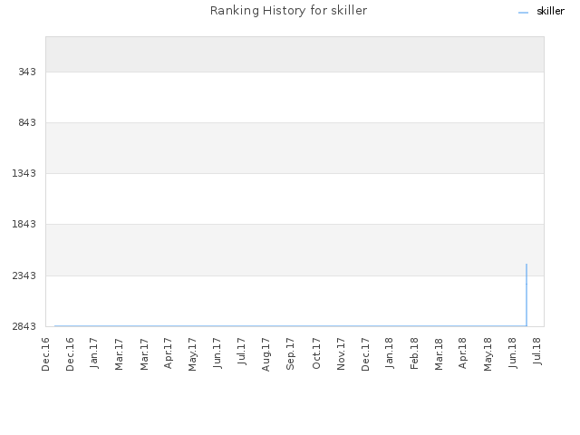 Ranking History for skiller