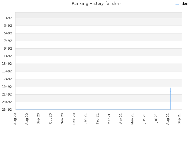 Ranking History for skrrr