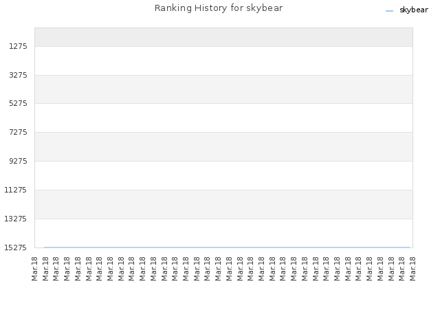 Ranking History for skybear