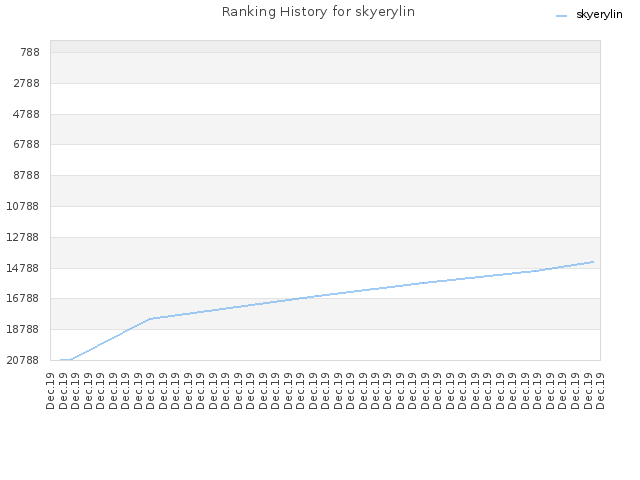 Ranking History for skyerylin