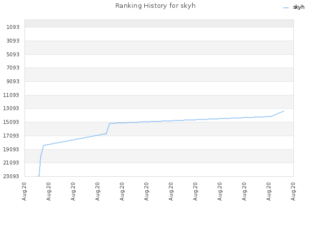 Ranking History for skyh