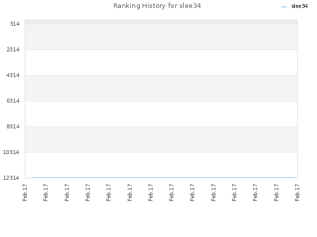 Ranking History for slee34