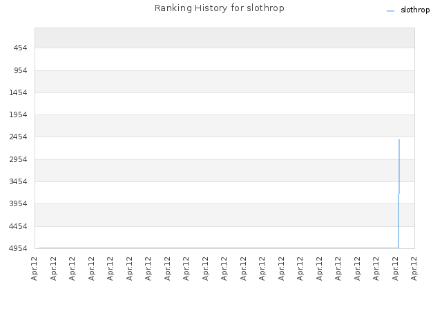 Ranking History for slothrop