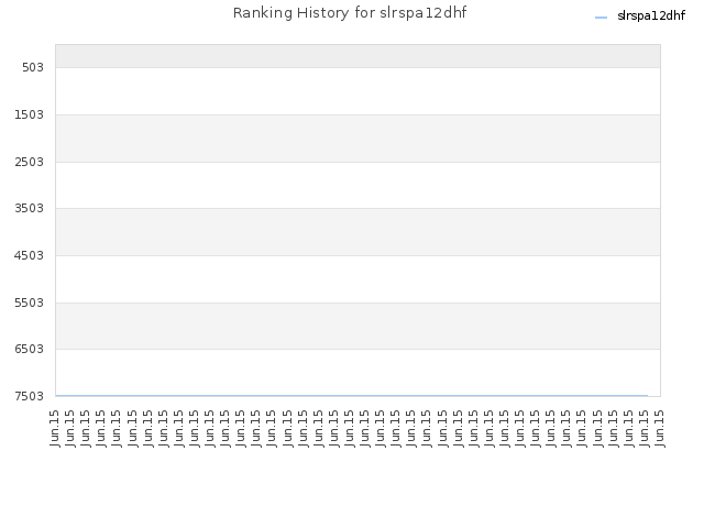 Ranking History for slrspa12dhf