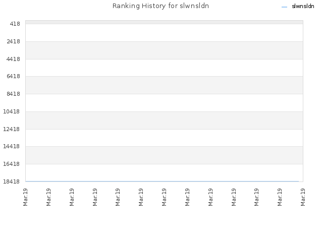 Ranking History for slwnsldn