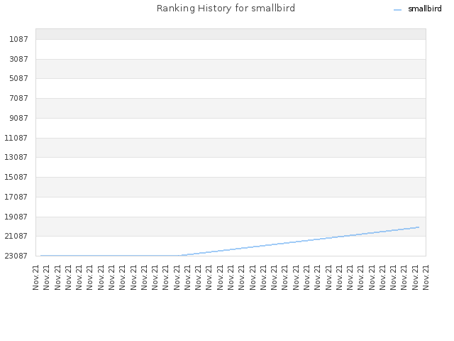 Ranking History for smallbird