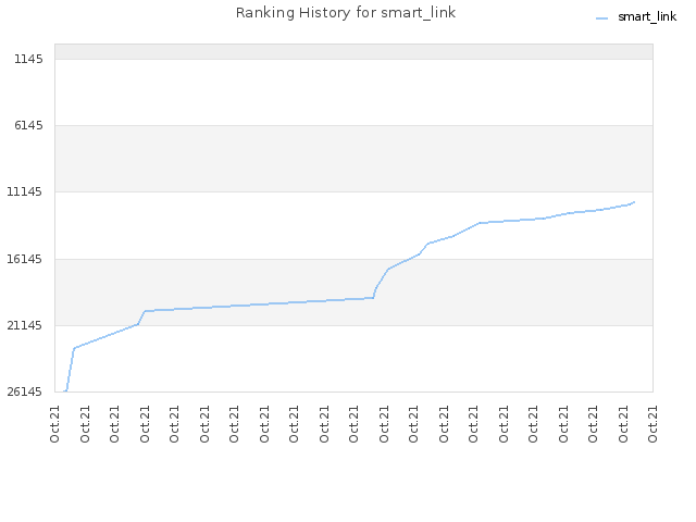 Ranking History for smart_link