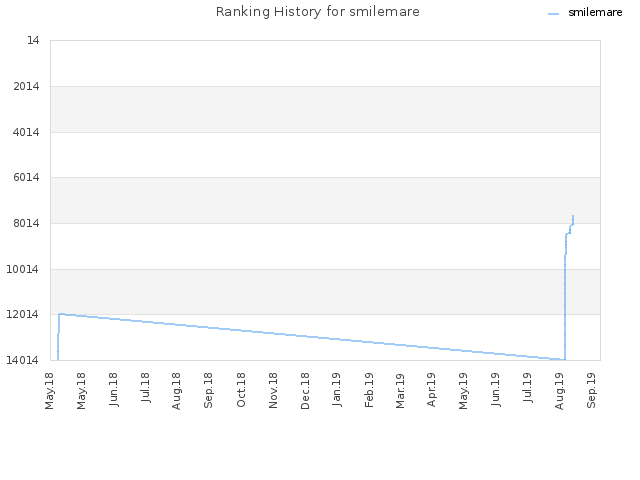 Ranking History for smilemare