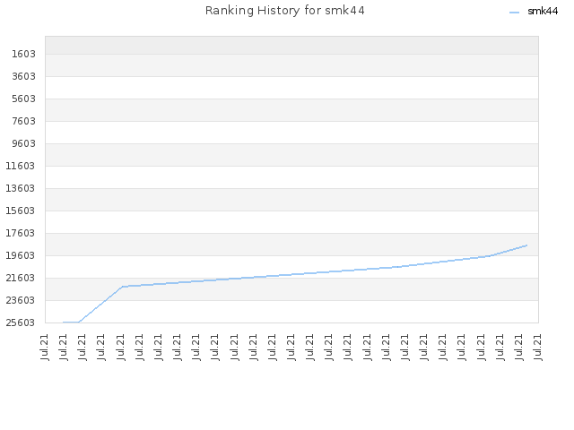 Ranking History for smk44