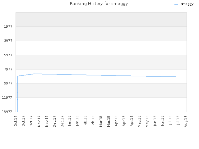 Ranking History for smoggy