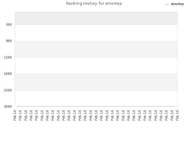 Ranking History for smortep