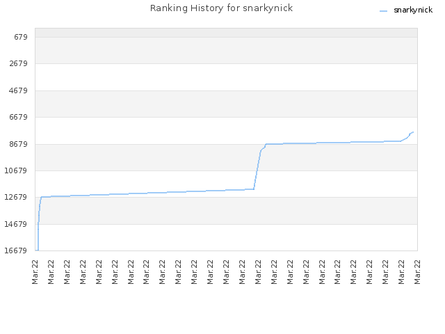 Ranking History for snarkynick