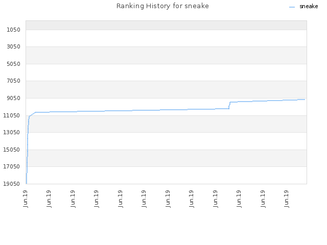 Ranking History for sneake