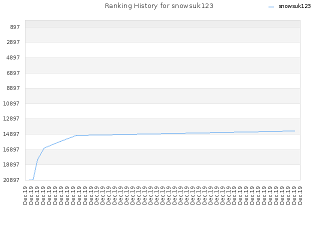 Ranking History for snowsuk123