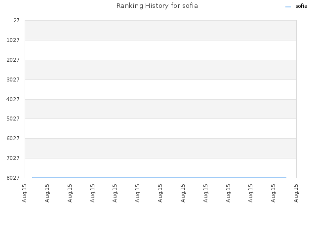 Ranking History for sofia