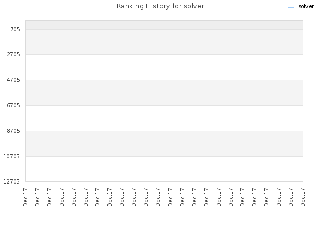 Ranking History for solver