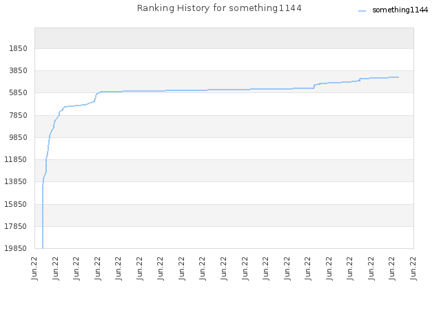 Ranking History for something1144