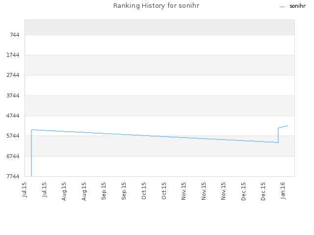 Ranking History for sonihr