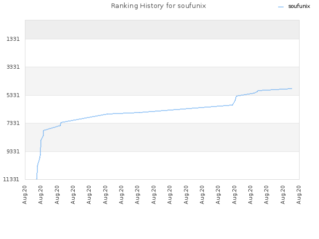 Ranking History for soufunix