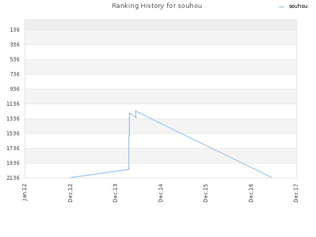 Ranking History for souhou