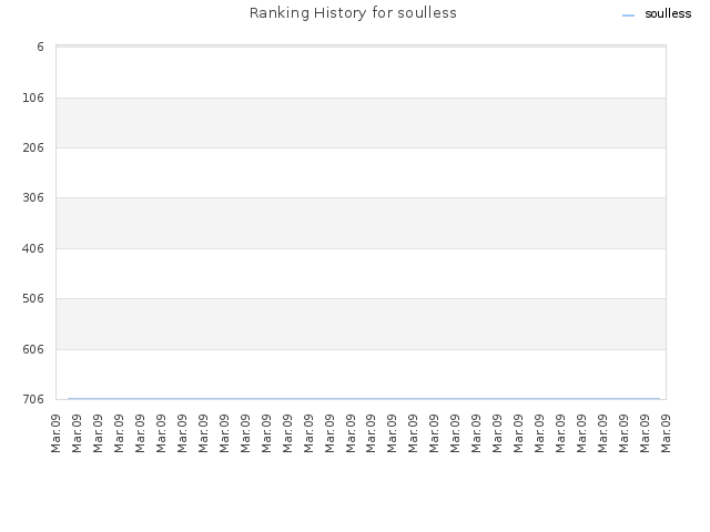 Ranking History for soulless