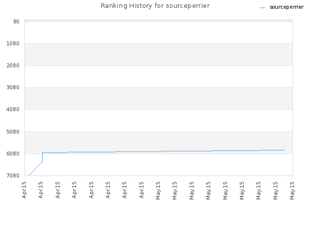 Ranking History for sourceperrier