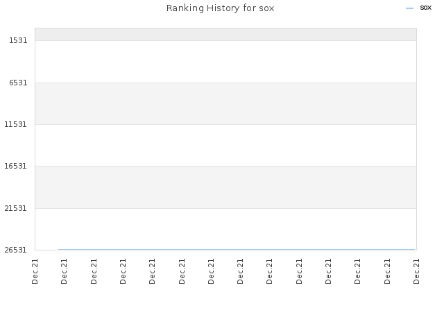 Ranking History for sox