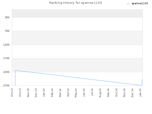 Ranking History for sparrow1109