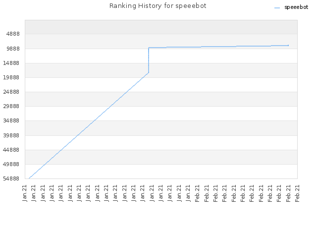 Ranking History for speeebot