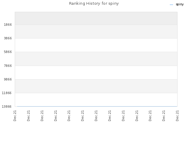 Ranking History for spiny